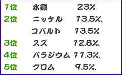 1位水銀23% 2位ニッケル　13.5% コバルト13.5% 3位スズ12.8% 4位パラジウム　11.3% 5位クロム　9.5%